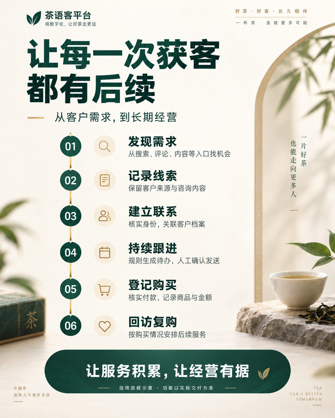 从发现需求到回访复购的六步流程