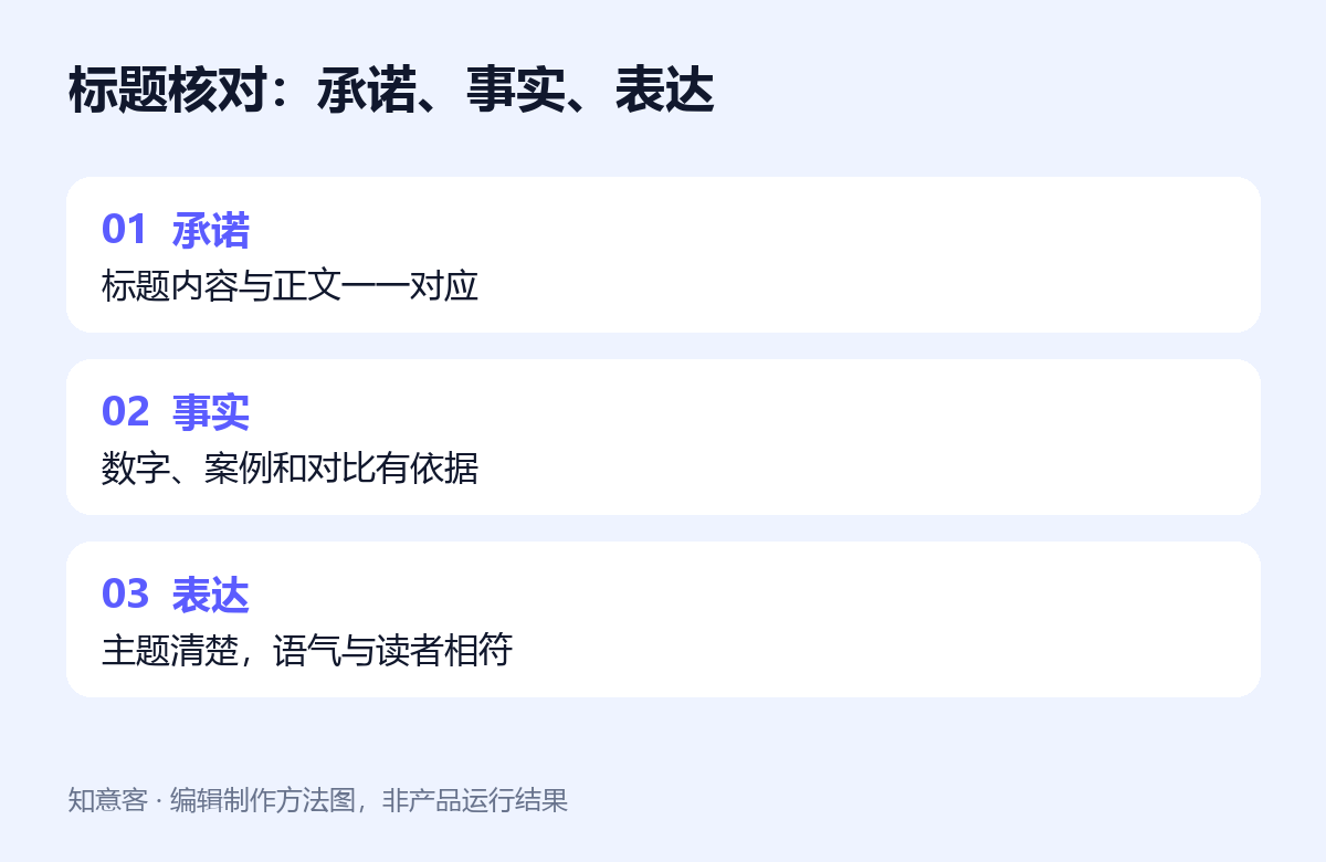 标题承诺、事实与表达三项核对清单